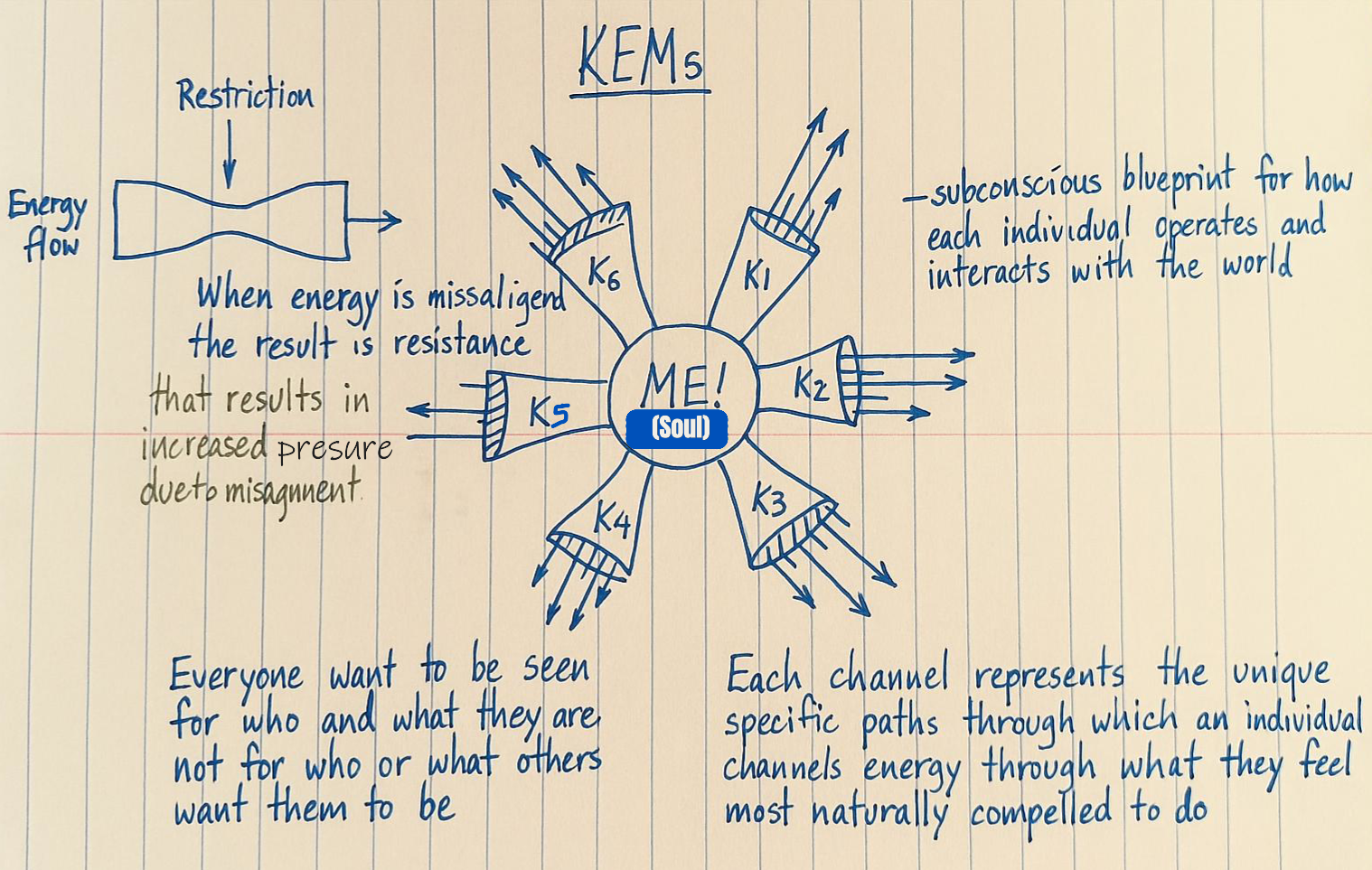KEMs Flow Model diagram showing six channels and restriction example